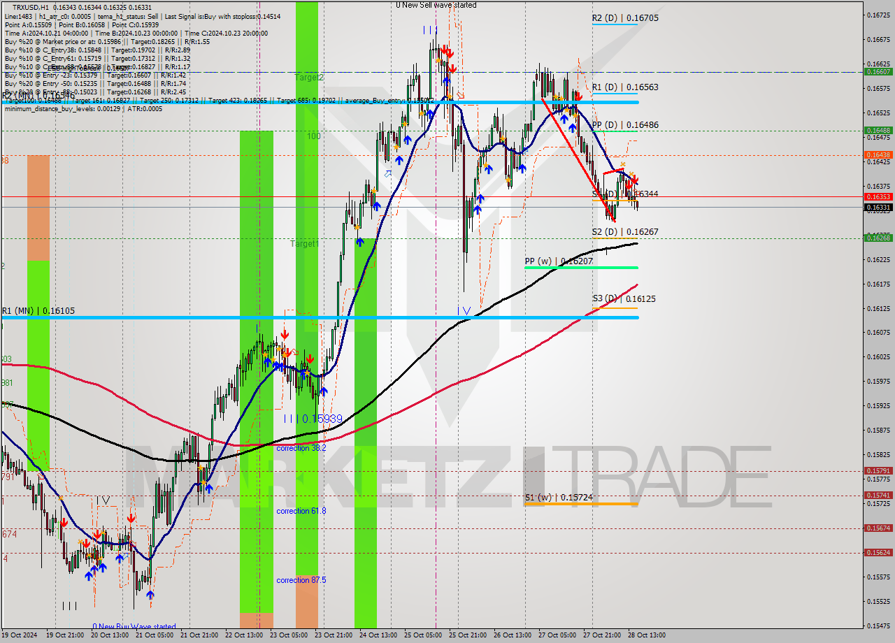 TRXUSD MultiTimeframe analysis at date 2024.10.28 16:01