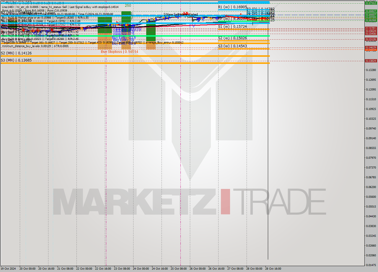 TRXUSD MultiTimeframe analysis at date 2024.10.28 19:00