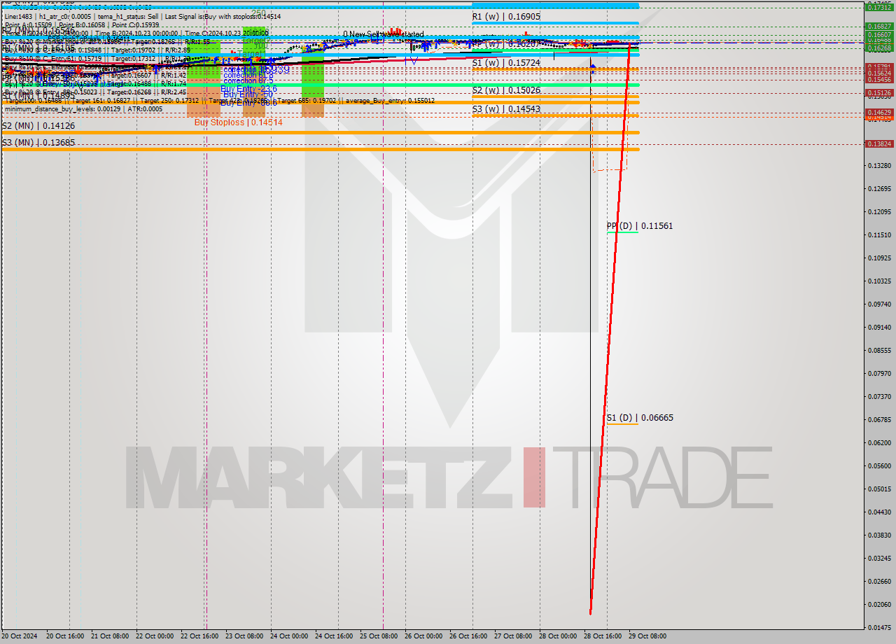 TRXUSD MultiTimeframe analysis at date 2024.10.29 11:39