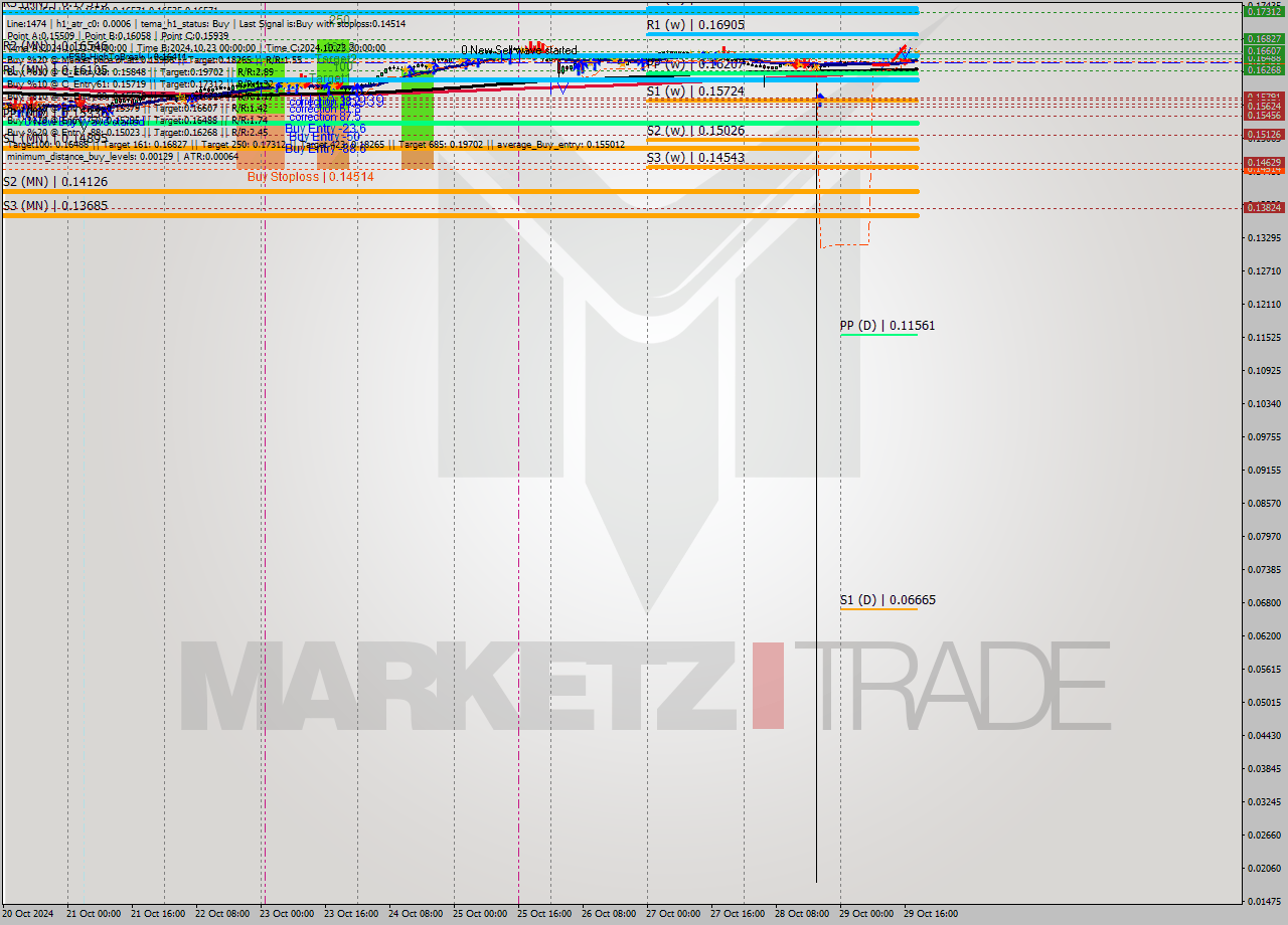 TRXUSD MultiTimeframe analysis at date 2024.10.29 19:54