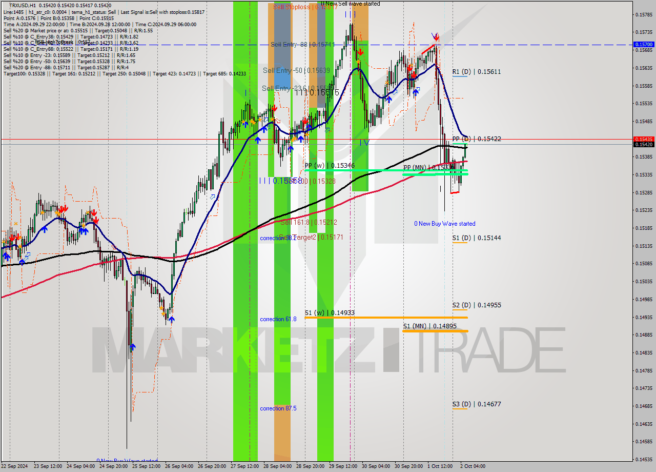 TRXUSD MultiTimeframe analysis at date 2024.10.02 07:00