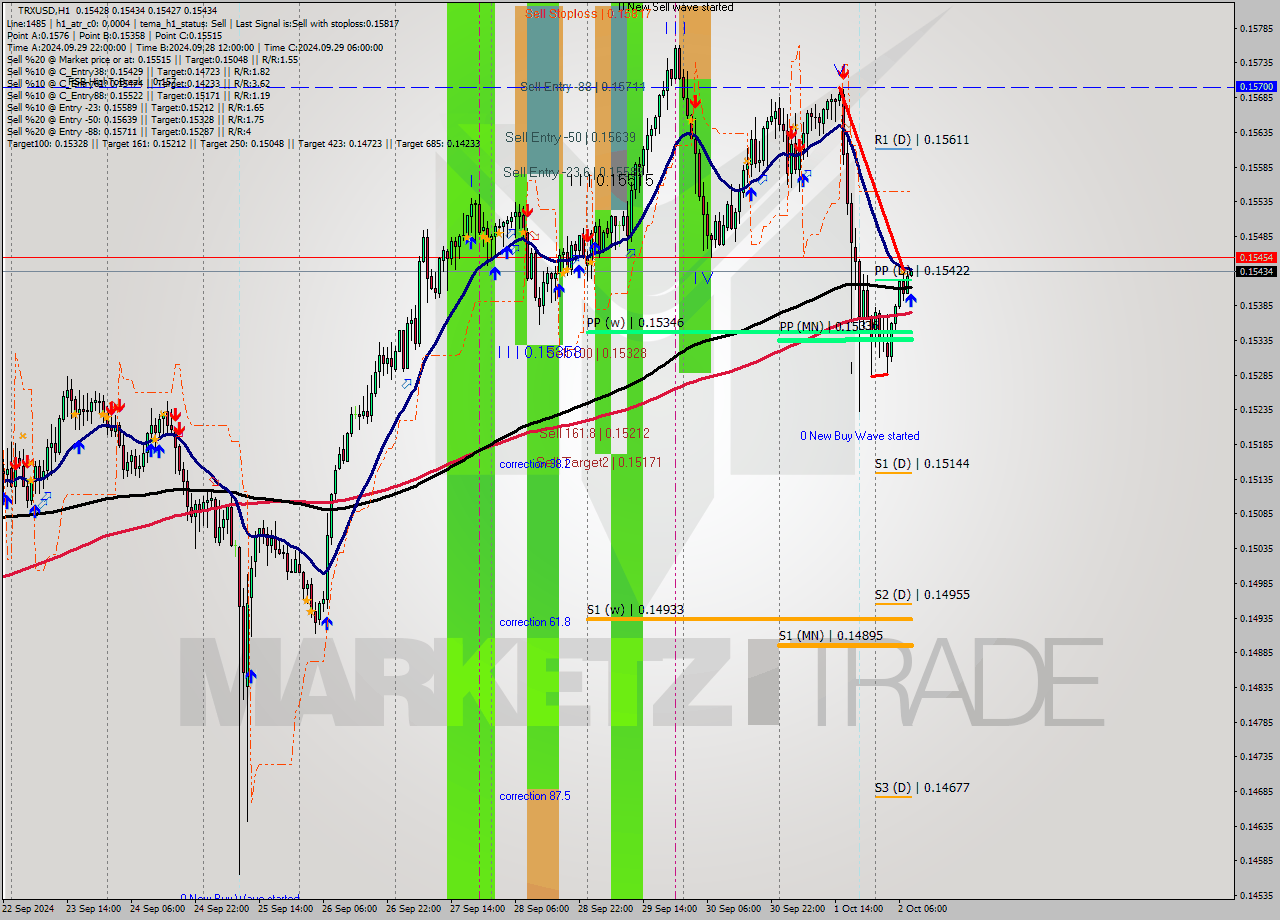 TRXUSD MultiTimeframe analysis at date 2024.10.02 09:04