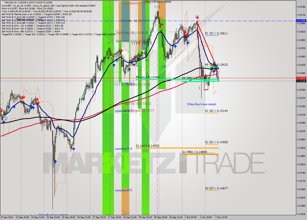 TRXUSD MultiTimeframe analysis at date 2024.10.02 14:09