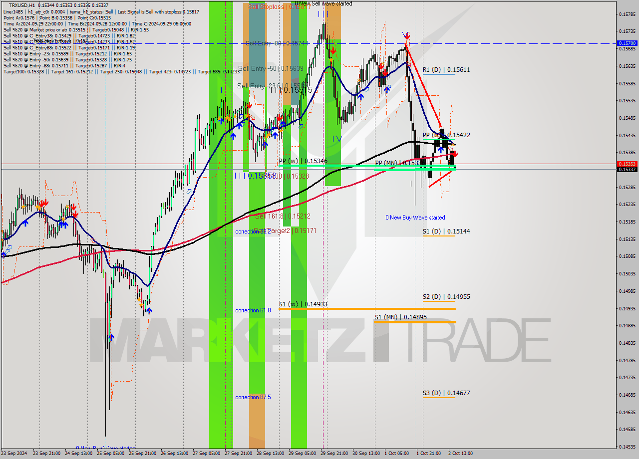 TRXUSD MultiTimeframe analysis at date 2024.10.02 16:05