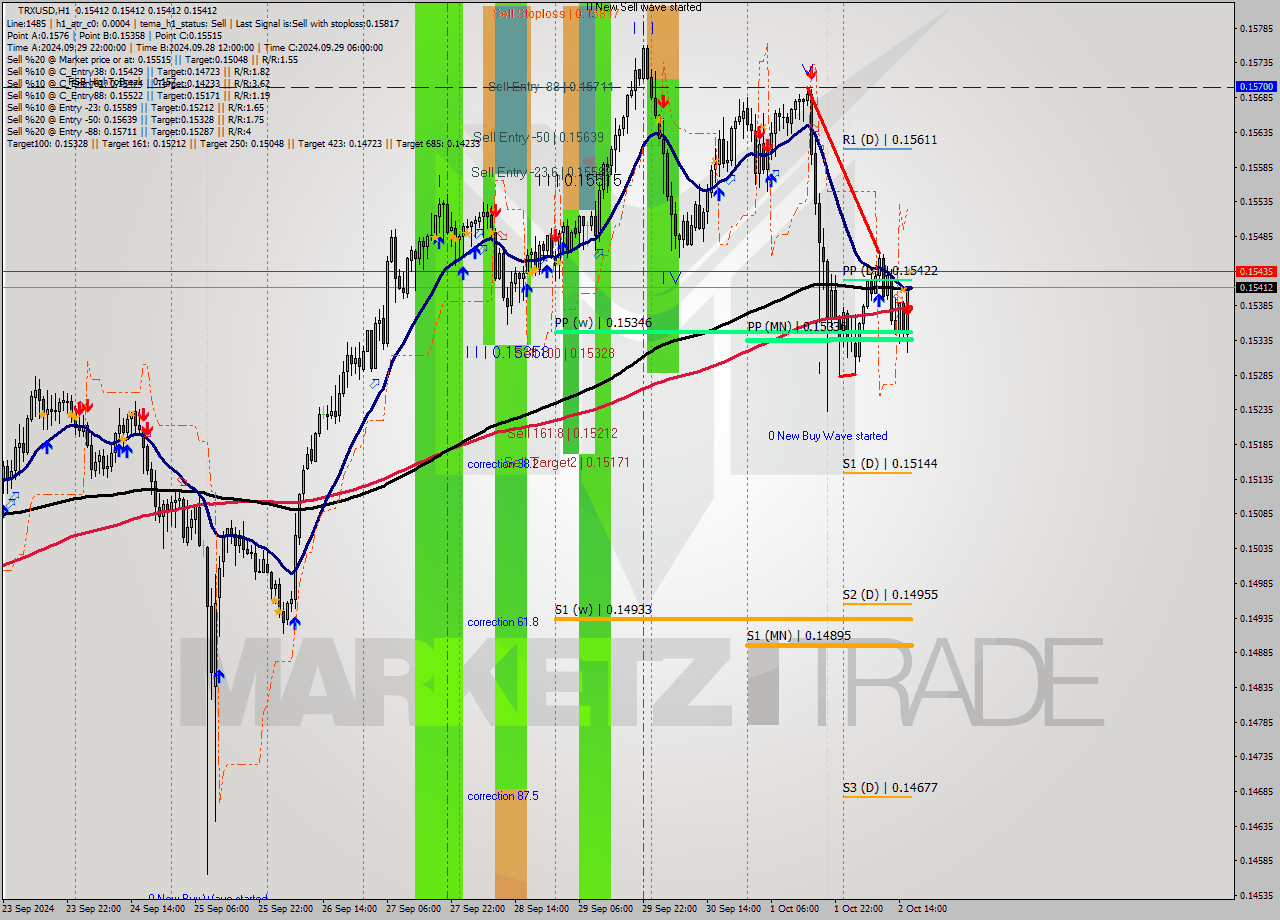 TRXUSD MultiTimeframe analysis at date 2024.10.02 17:00