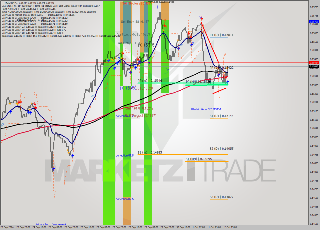 TRXUSD MultiTimeframe analysis at date 2024.10.02 18:27