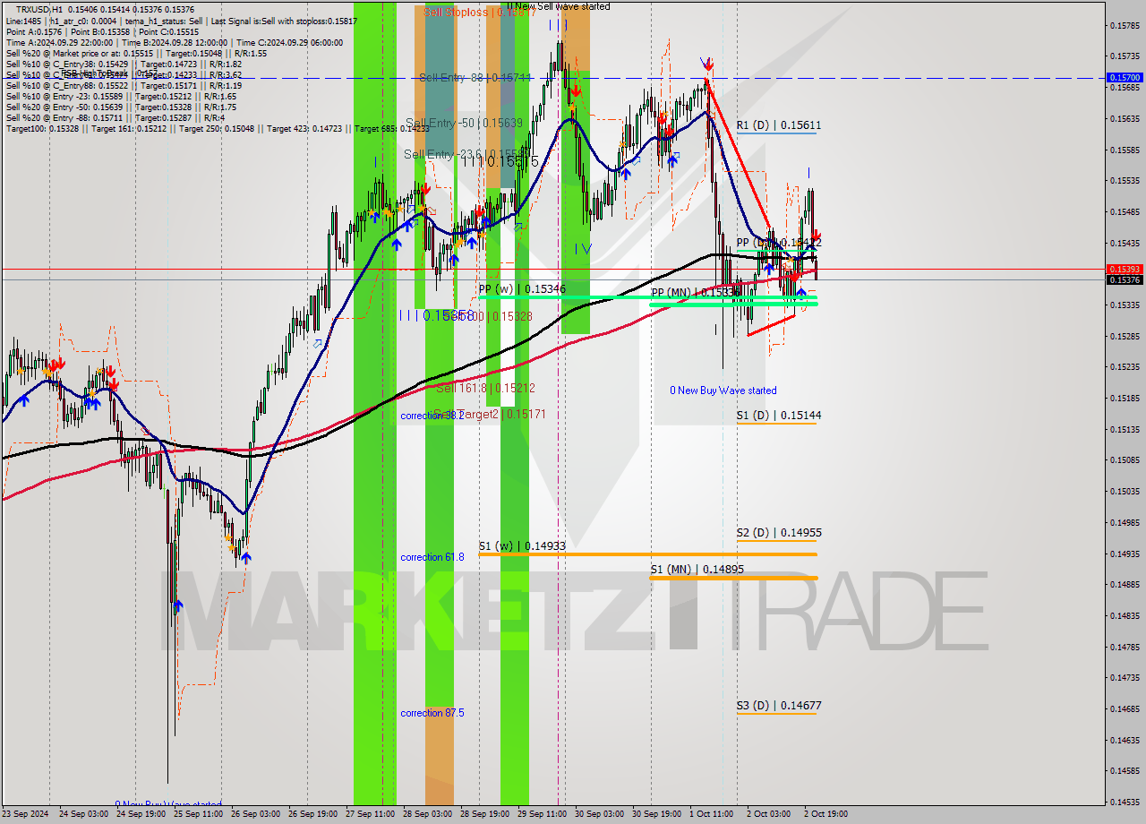 TRXUSD MultiTimeframe analysis at date 2024.10.02 22:07