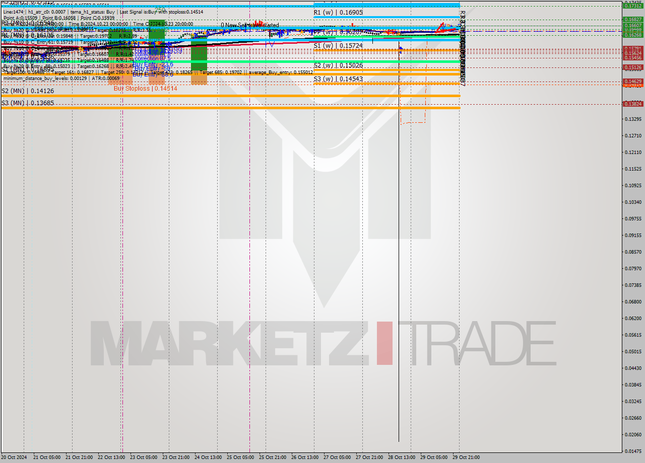 TRXUSD MultiTimeframe analysis at date 2024.10.30 00:21