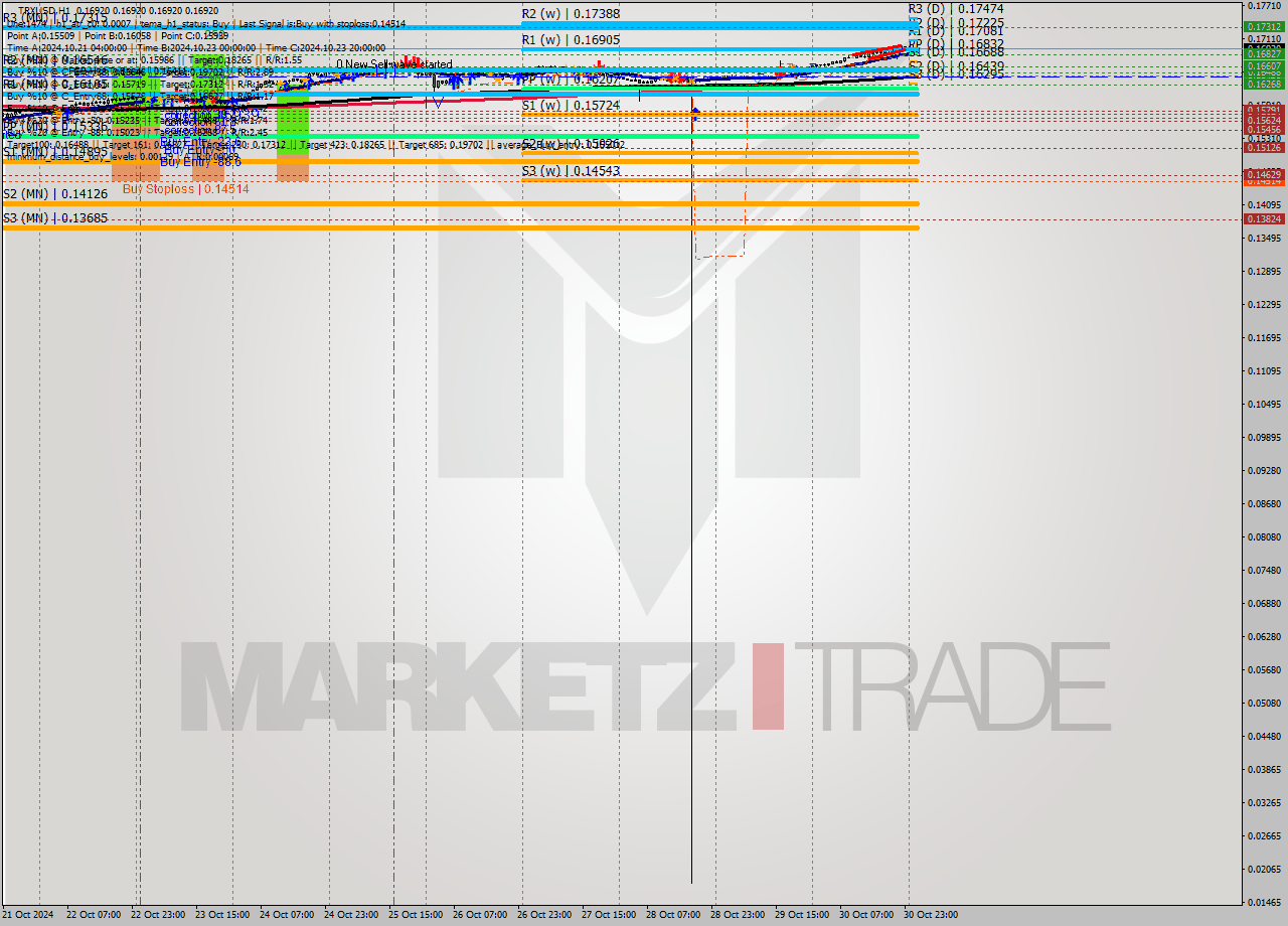 TRXUSD MultiTimeframe analysis at date 2024.10.31 02:00