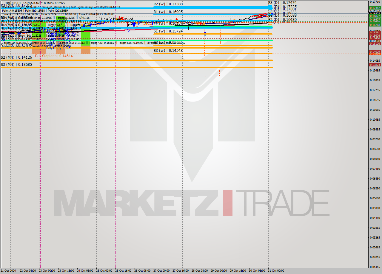 TRXUSD MultiTimeframe analysis at date 2024.10.31 03:22