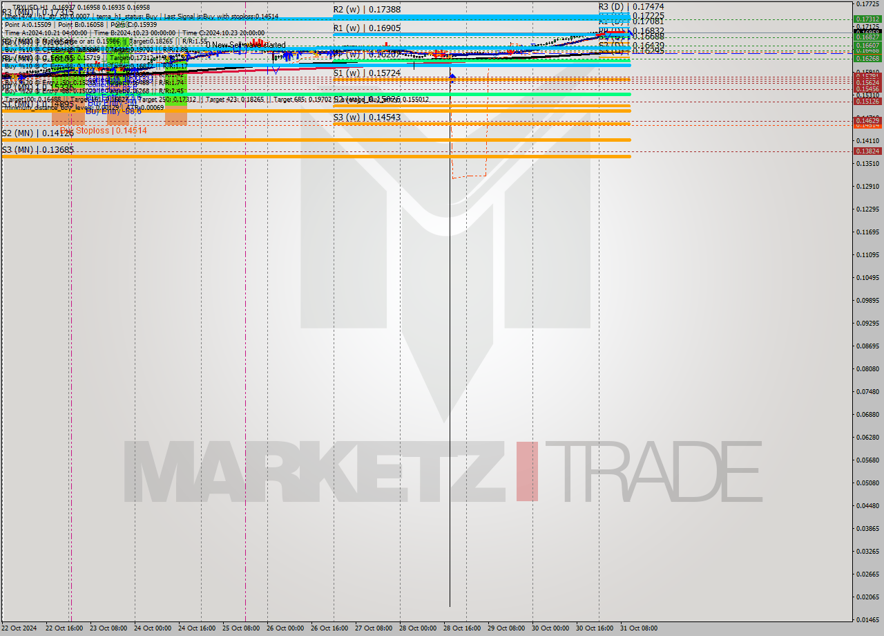 TRXUSD MultiTimeframe analysis at date 2024.10.31 11:28