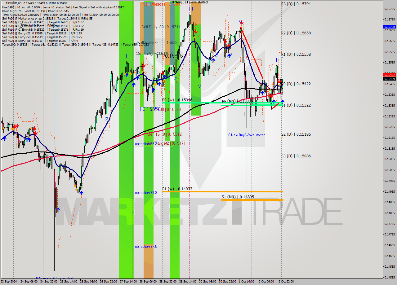 TRXUSD MultiTimeframe analysis at date 2024.10.03 01:55