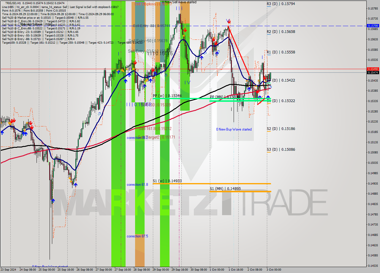 TRXUSD MultiTimeframe analysis at date 2024.10.03 03:10