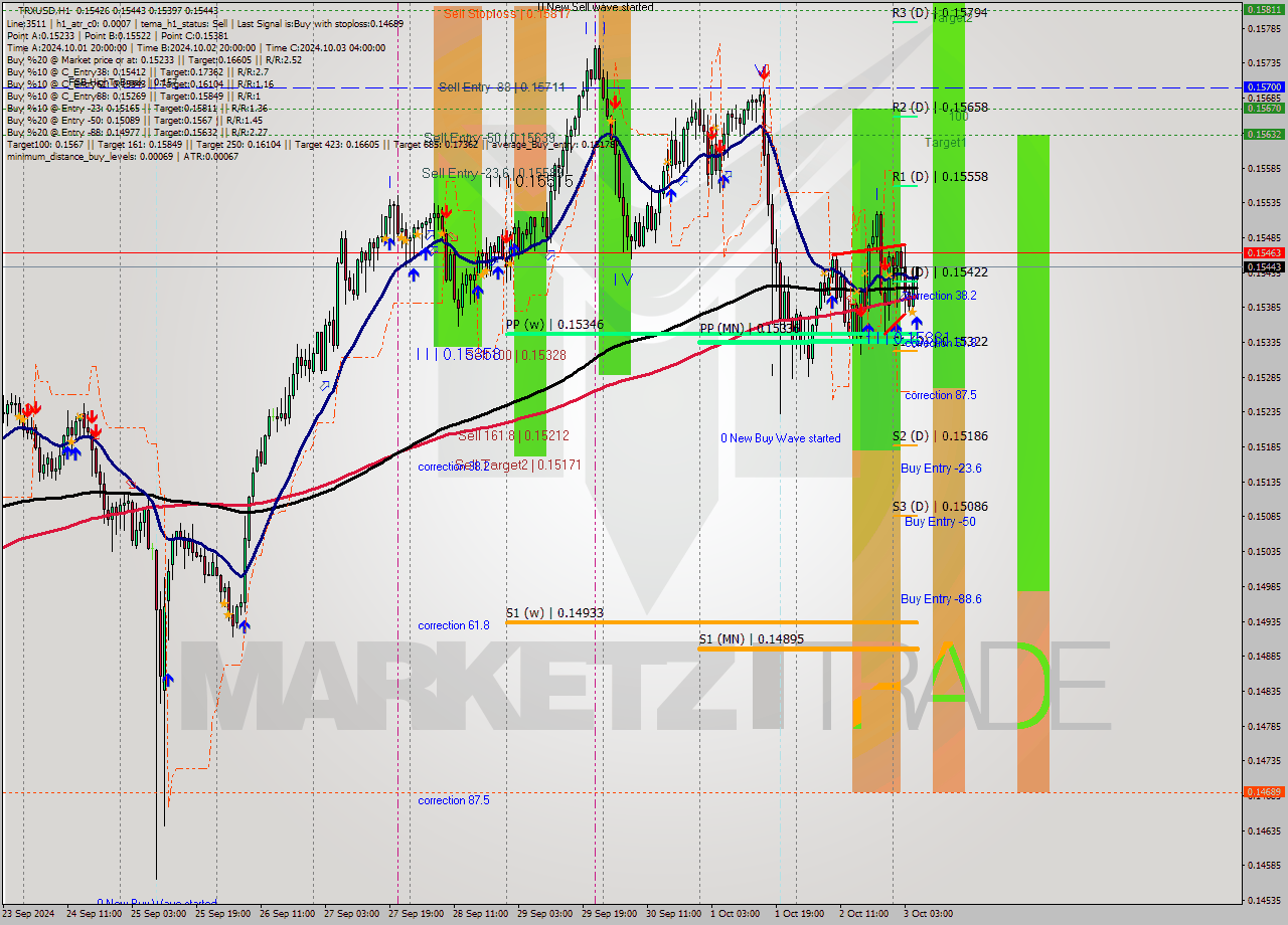 TRXUSD MultiTimeframe analysis at date 2024.10.03 06:24