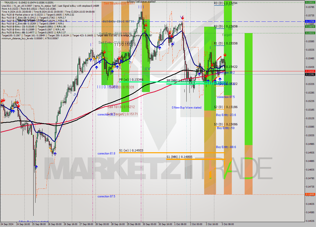 TRXUSD MultiTimeframe analysis at date 2024.10.03 11:51