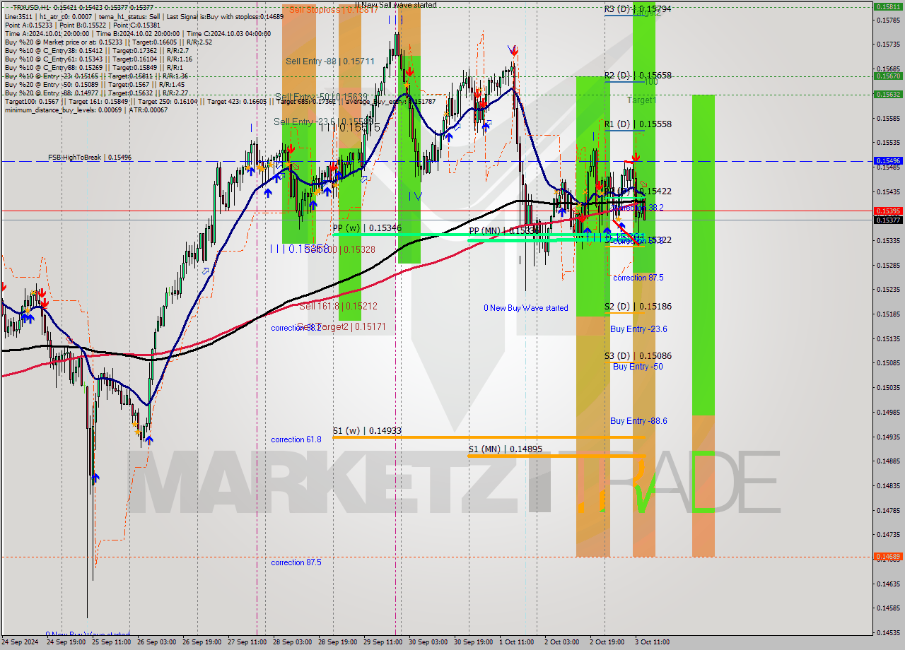 TRXUSD MultiTimeframe analysis at date 2024.10.03 14:19