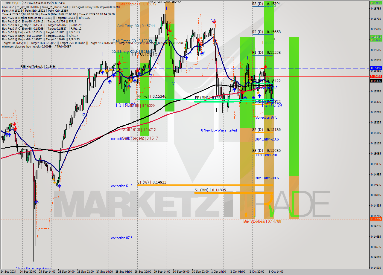 TRXUSD MultiTimeframe analysis at date 2024.10.03 17:11