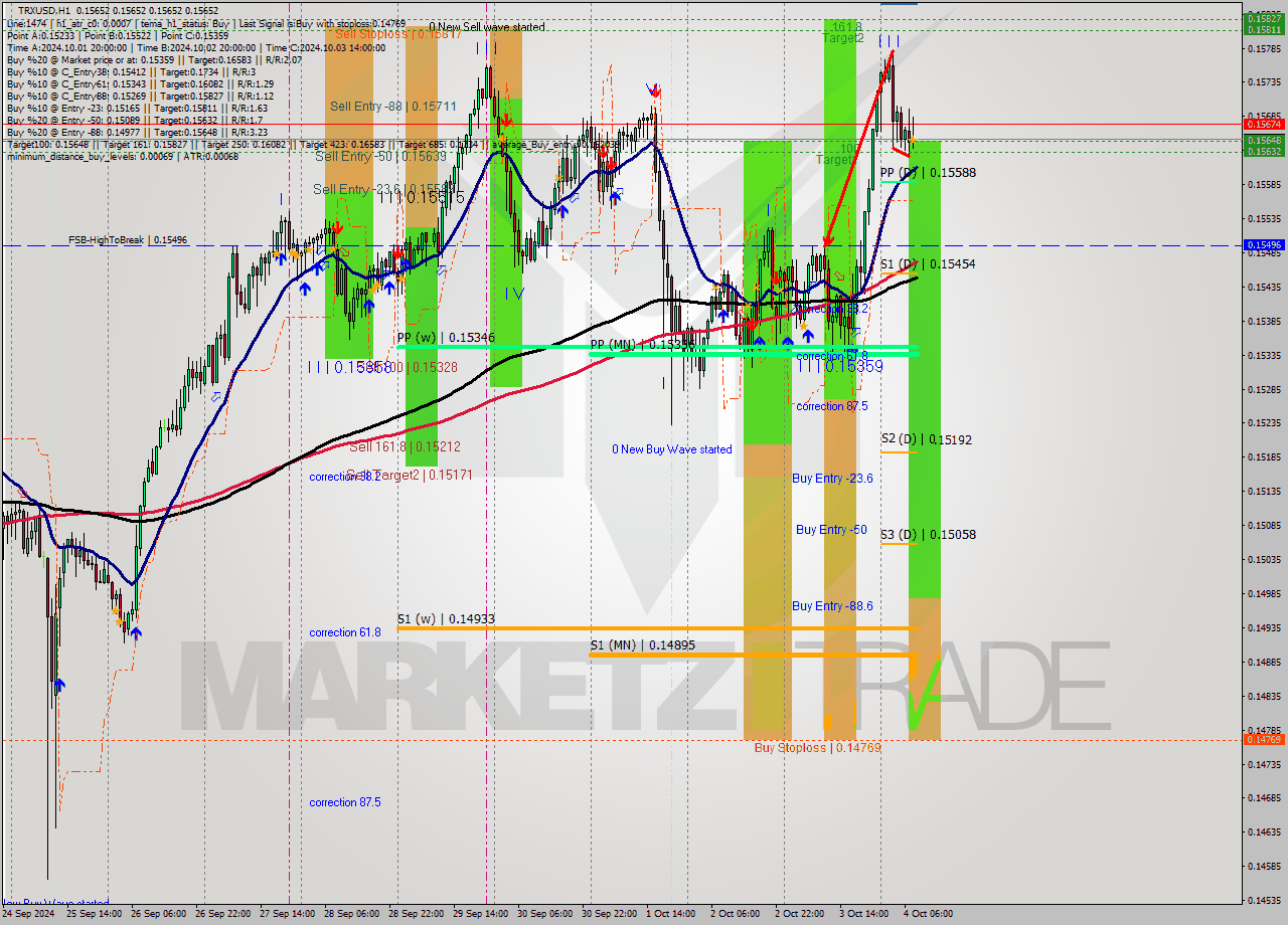 TRXUSD MultiTimeframe analysis at date 2024.10.04 09:00