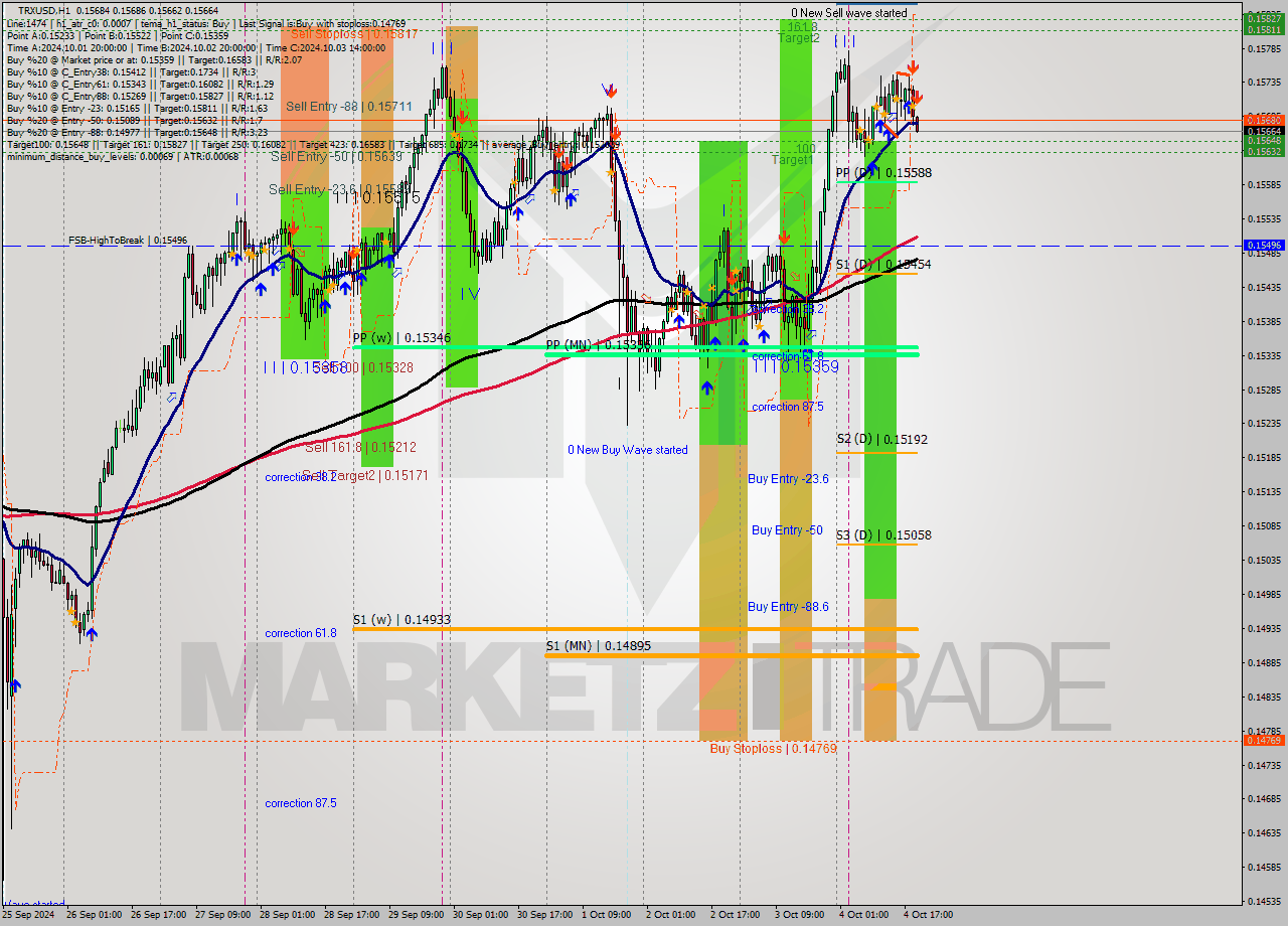 TRXUSD MultiTimeframe analysis at date 2024.10.04 09:24