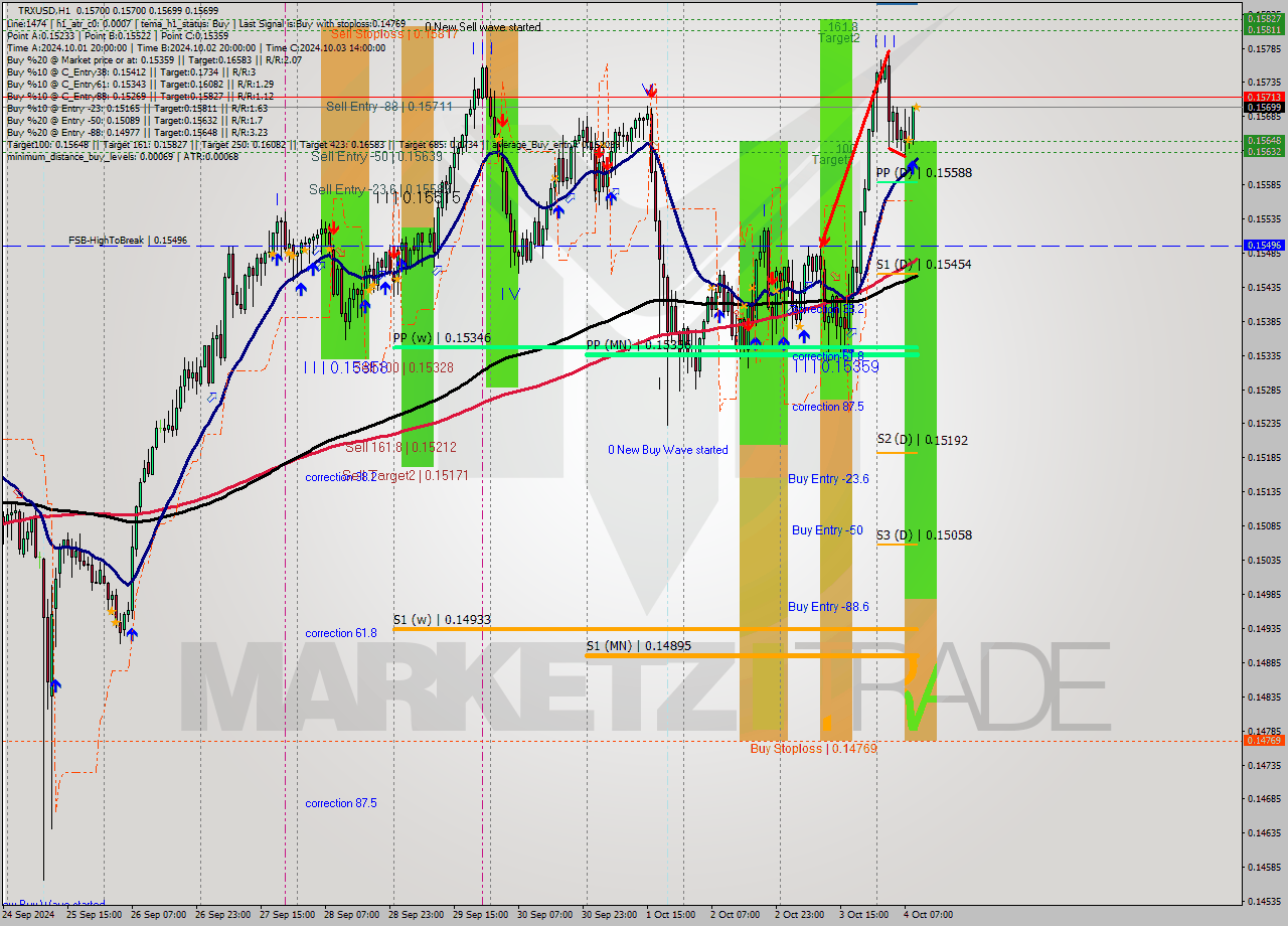 TRXUSD MultiTimeframe analysis at date 2024.10.04 10:00