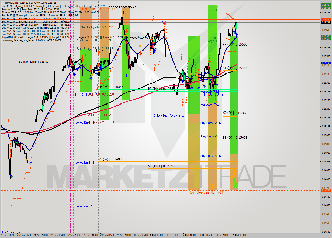 TRXUSD MultiTimeframe analysis at date 2024.10.04 13:13