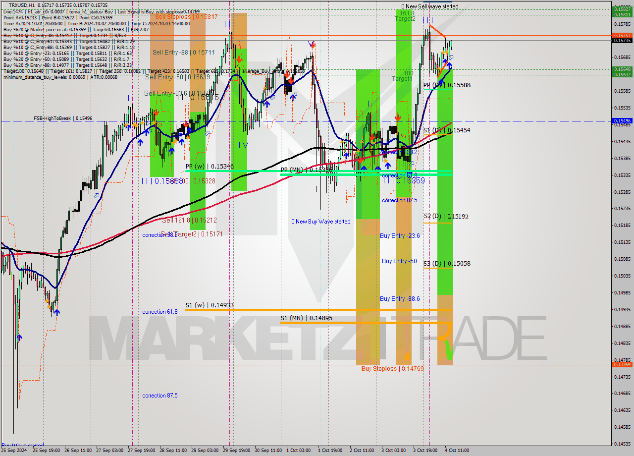 TRXUSD MultiTimeframe analysis at date 2024.10.04 14:12