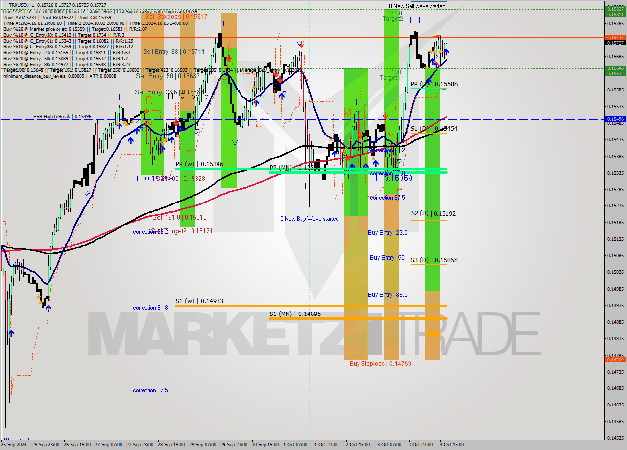 TRXUSD MultiTimeframe analysis at date 2024.10.04 18:00