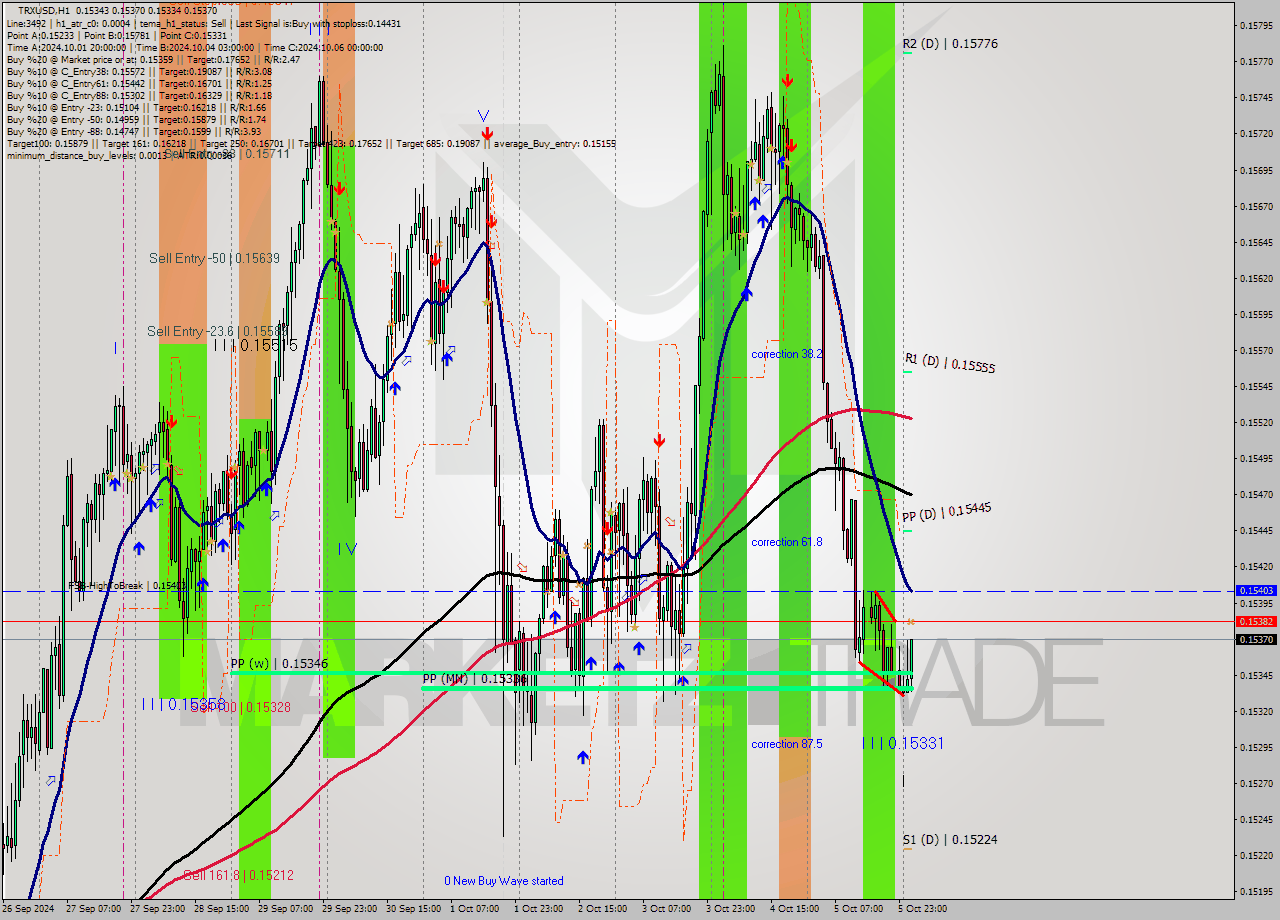 TRXUSD MultiTimeframe analysis at date 2024.10.06 02:24