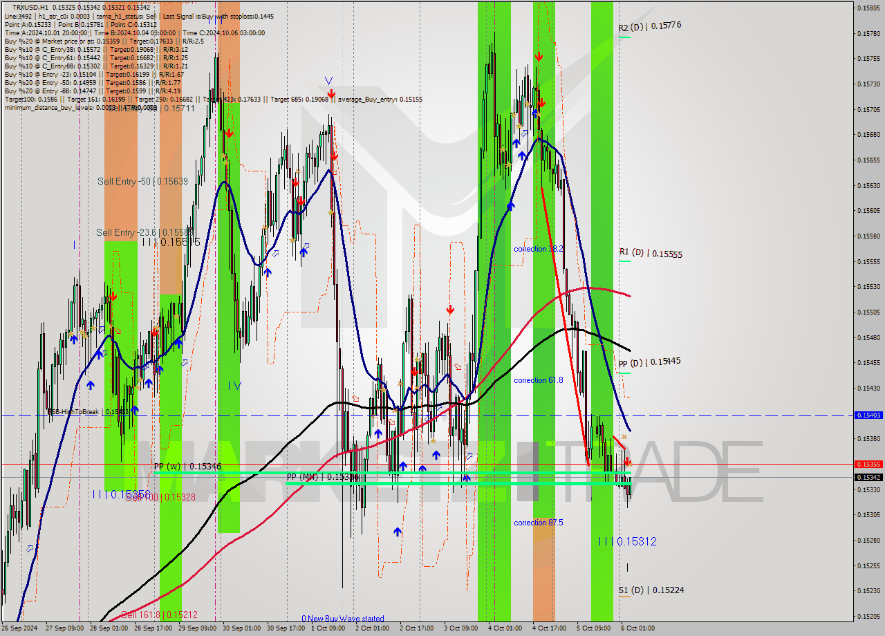 TRXUSD MultiTimeframe analysis at date 2024.10.06 04:12