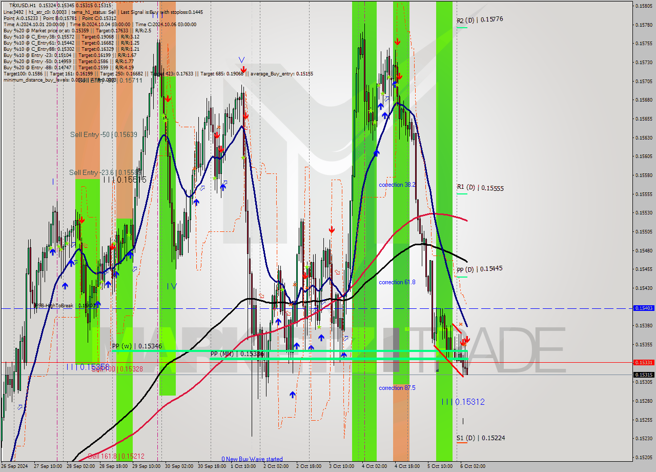 TRXUSD MultiTimeframe analysis at date 2024.10.06 05:45