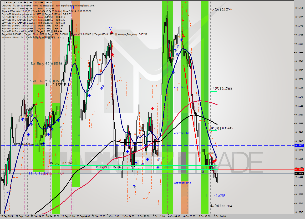 TRXUSD MultiTimeframe analysis at date 2024.10.06 07:27