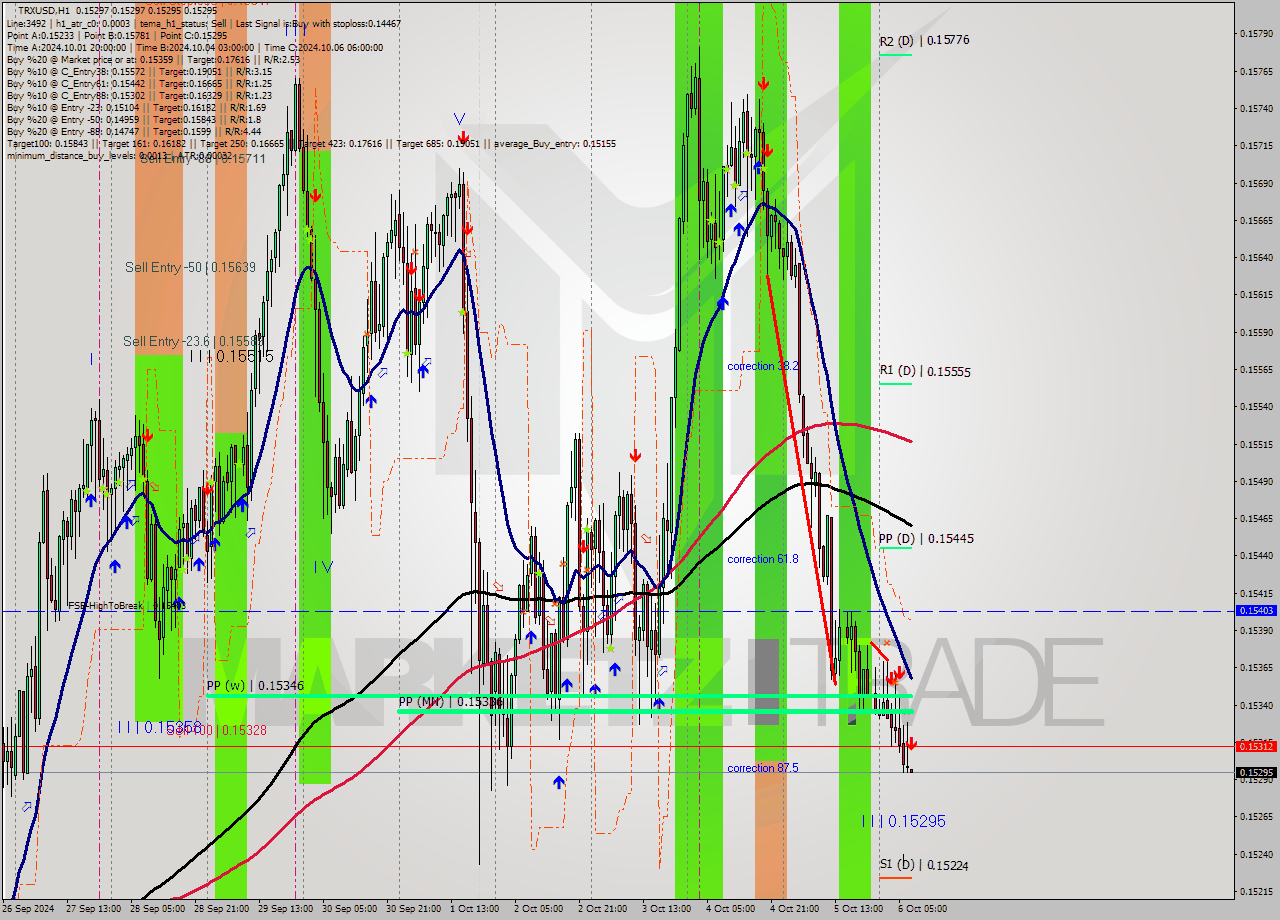 TRXUSD MultiTimeframe analysis at date 2024.10.06 08:00