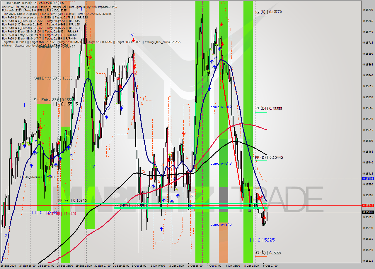 TRXUSD MultiTimeframe analysis at date 2024.10.06 10:14