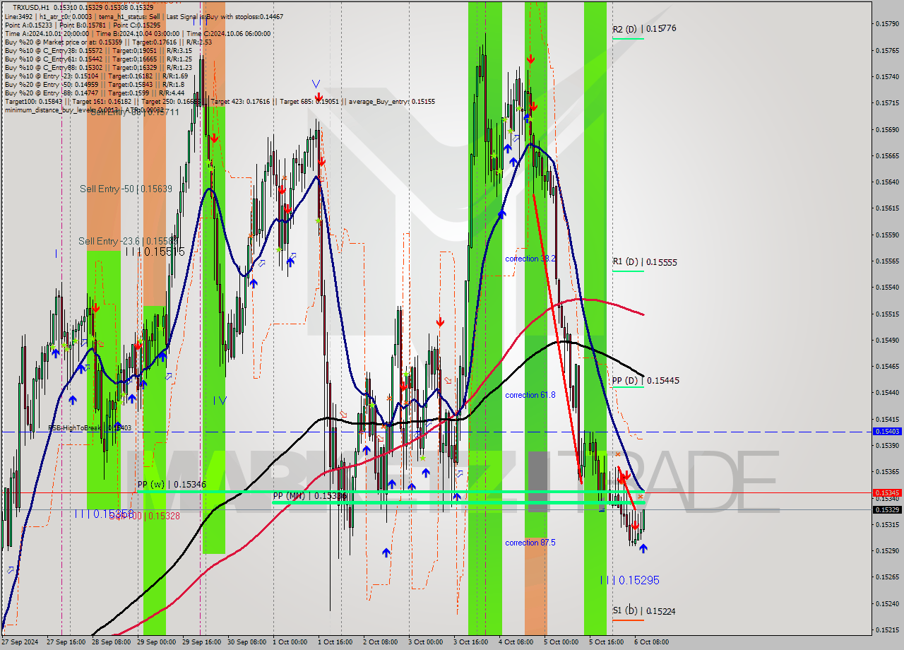 TRXUSD MultiTimeframe analysis at date 2024.10.06 11:15