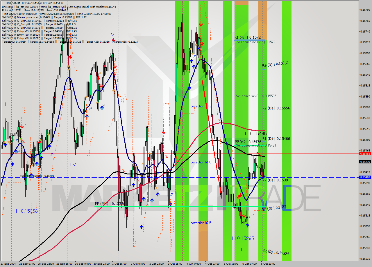 TRXUSD MultiTimeframe analysis at date 2024.10.07 02:03