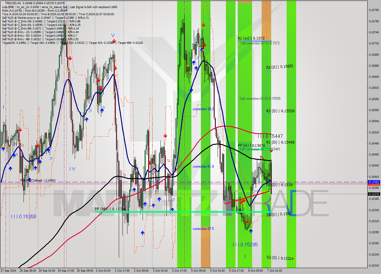 TRXUSD MultiTimeframe analysis at date 2024.10.07 04:16