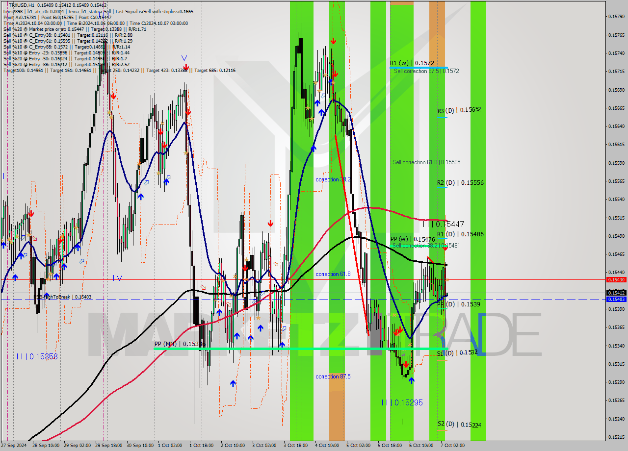 TRXUSD MultiTimeframe analysis at date 2024.10.07 05:00