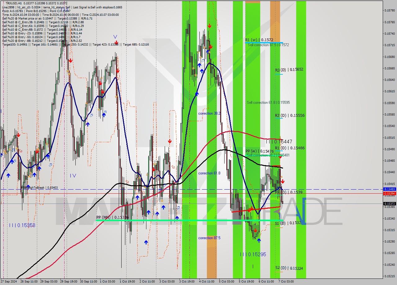 TRXUSD MultiTimeframe analysis at date 2024.10.07 06:20