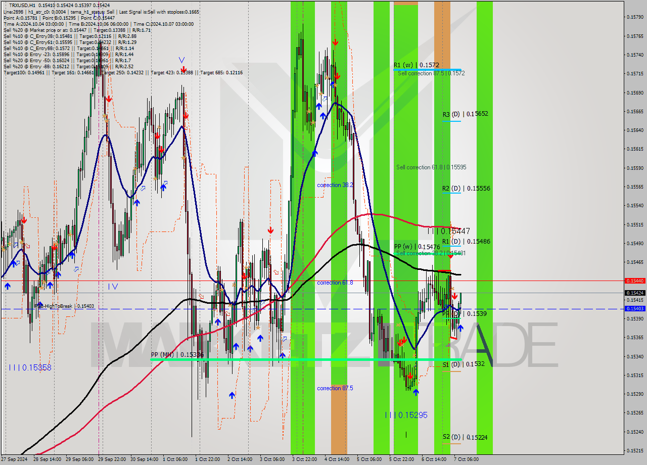 TRXUSD MultiTimeframe analysis at date 2024.10.07 09:15