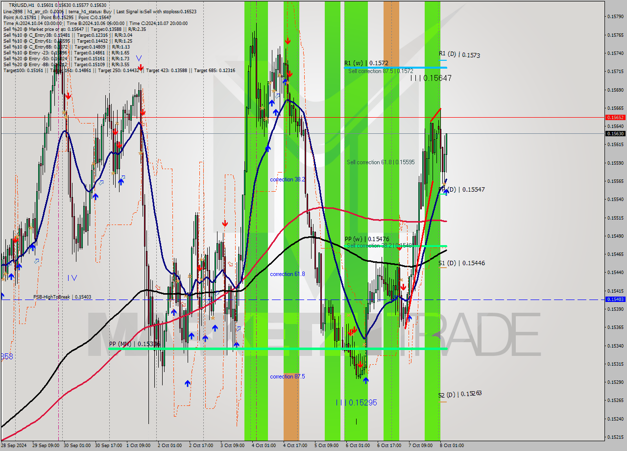 TRXUSD MultiTimeframe analysis at date 2024.10.08 04:34