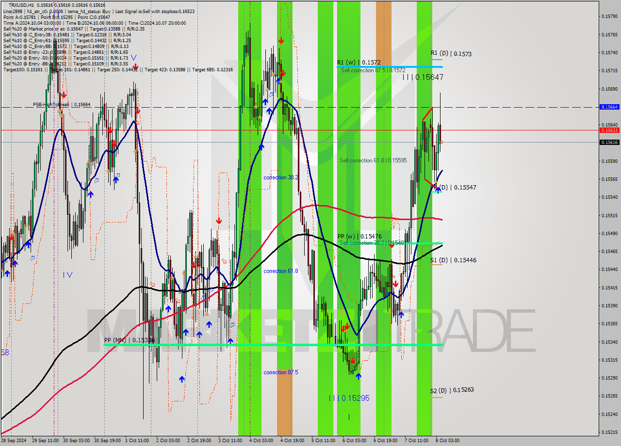 TRXUSD MultiTimeframe analysis at date 2024.10.08 06:00