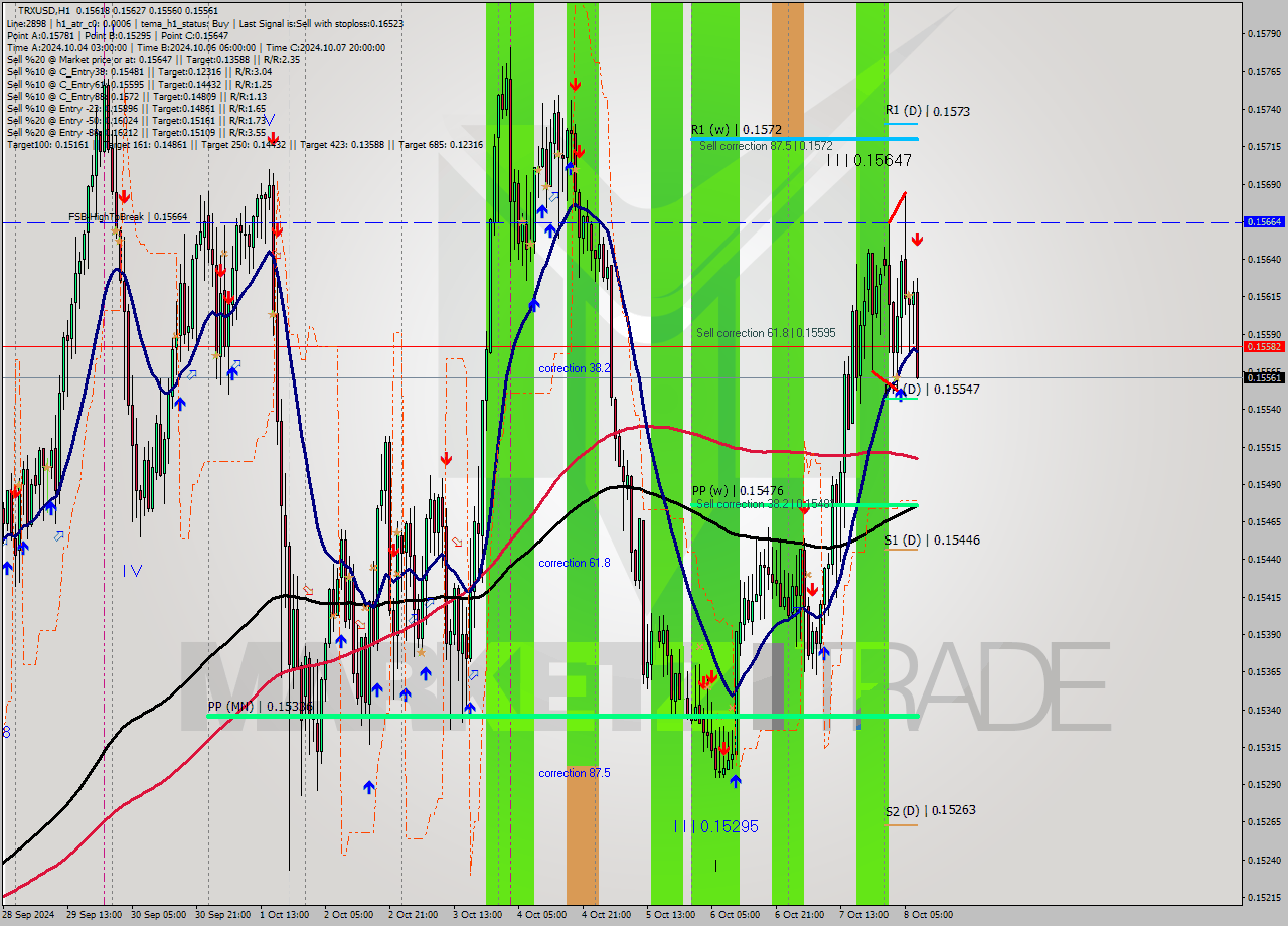 TRXUSD MultiTimeframe analysis at date 2024.10.08 08:35