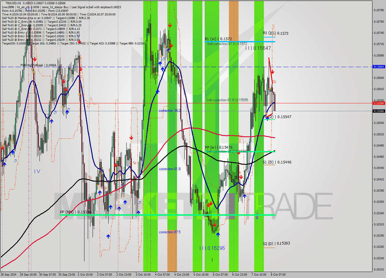 TRXUSD MultiTimeframe analysis at date 2024.10.08 10:18