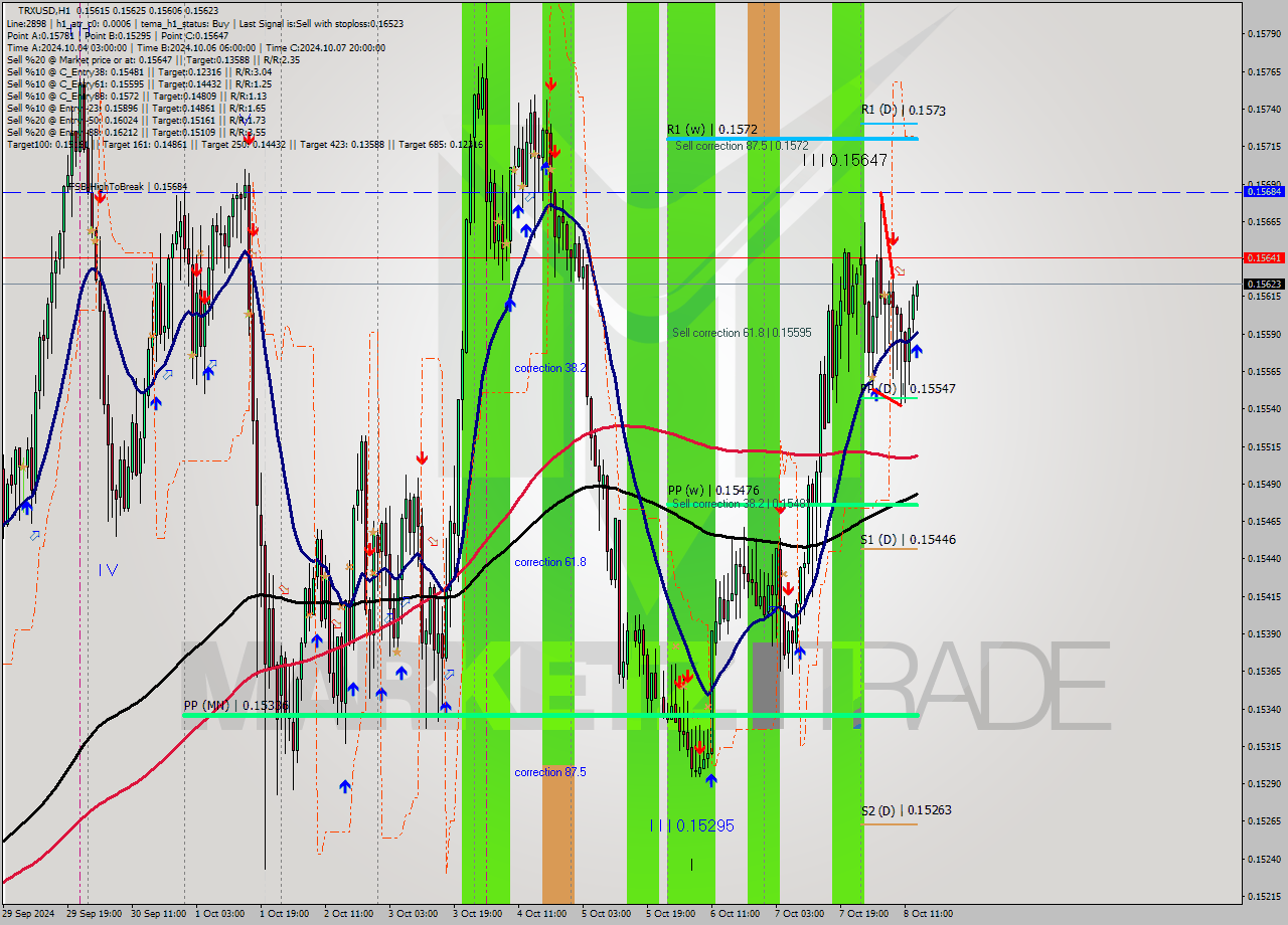 TRXUSD MultiTimeframe analysis at date 2024.10.08 14:09