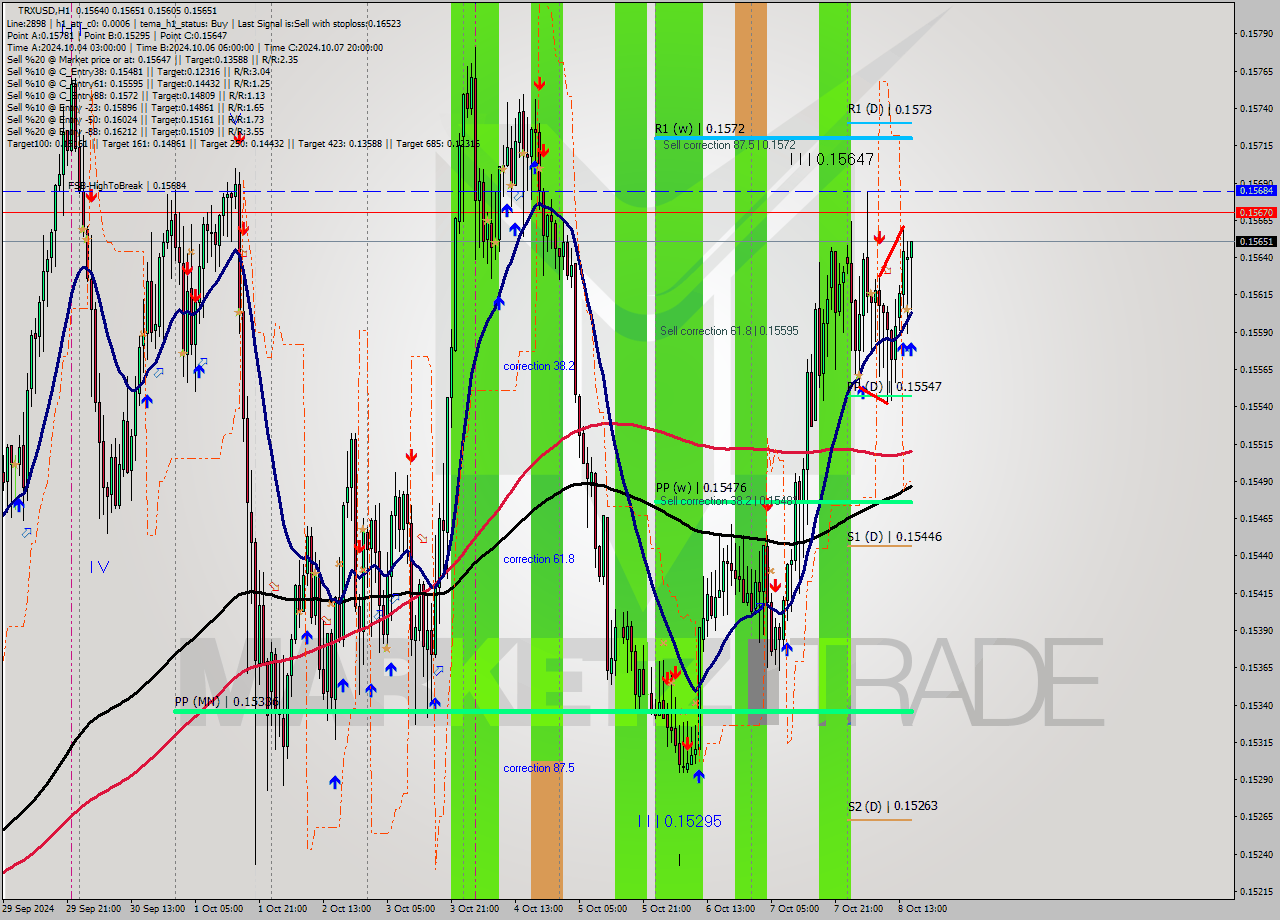 TRXUSD MultiTimeframe analysis at date 2024.10.08 16:34