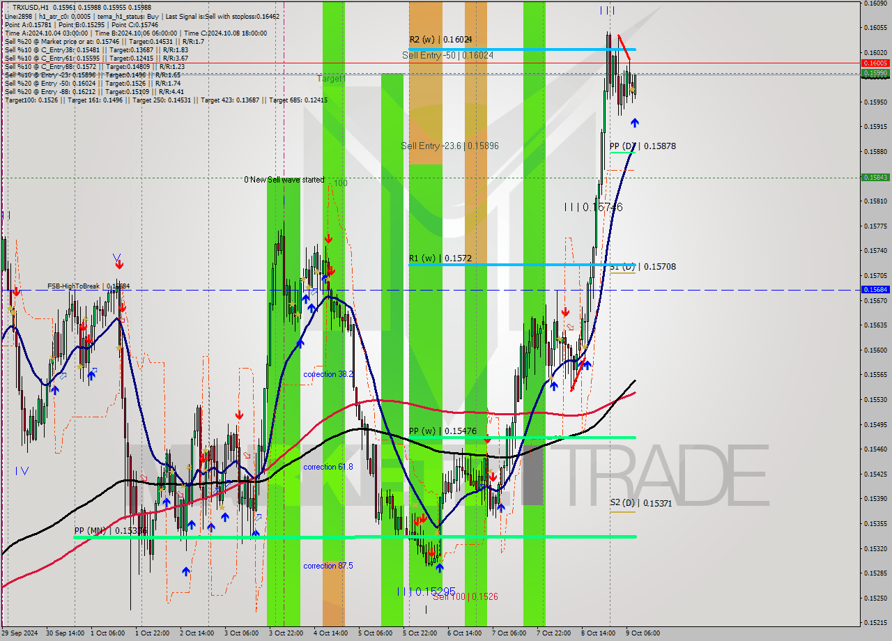 TRXUSD MultiTimeframe analysis at date 2024.10.09 09:14