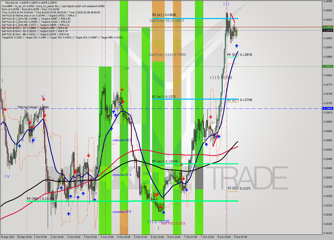 TRXUSD MultiTimeframe analysis at date 2024.10.09 10:00