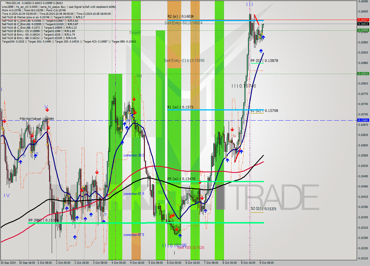 TRXUSD MultiTimeframe analysis at date 2024.10.09 11:02