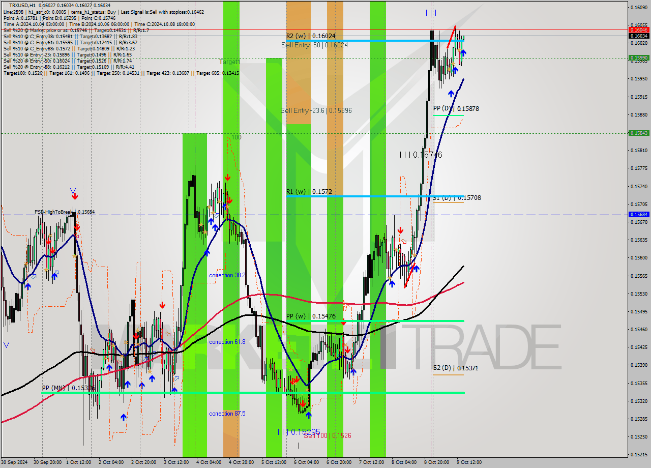 TRXUSD MultiTimeframe analysis at date 2024.10.09 15:01