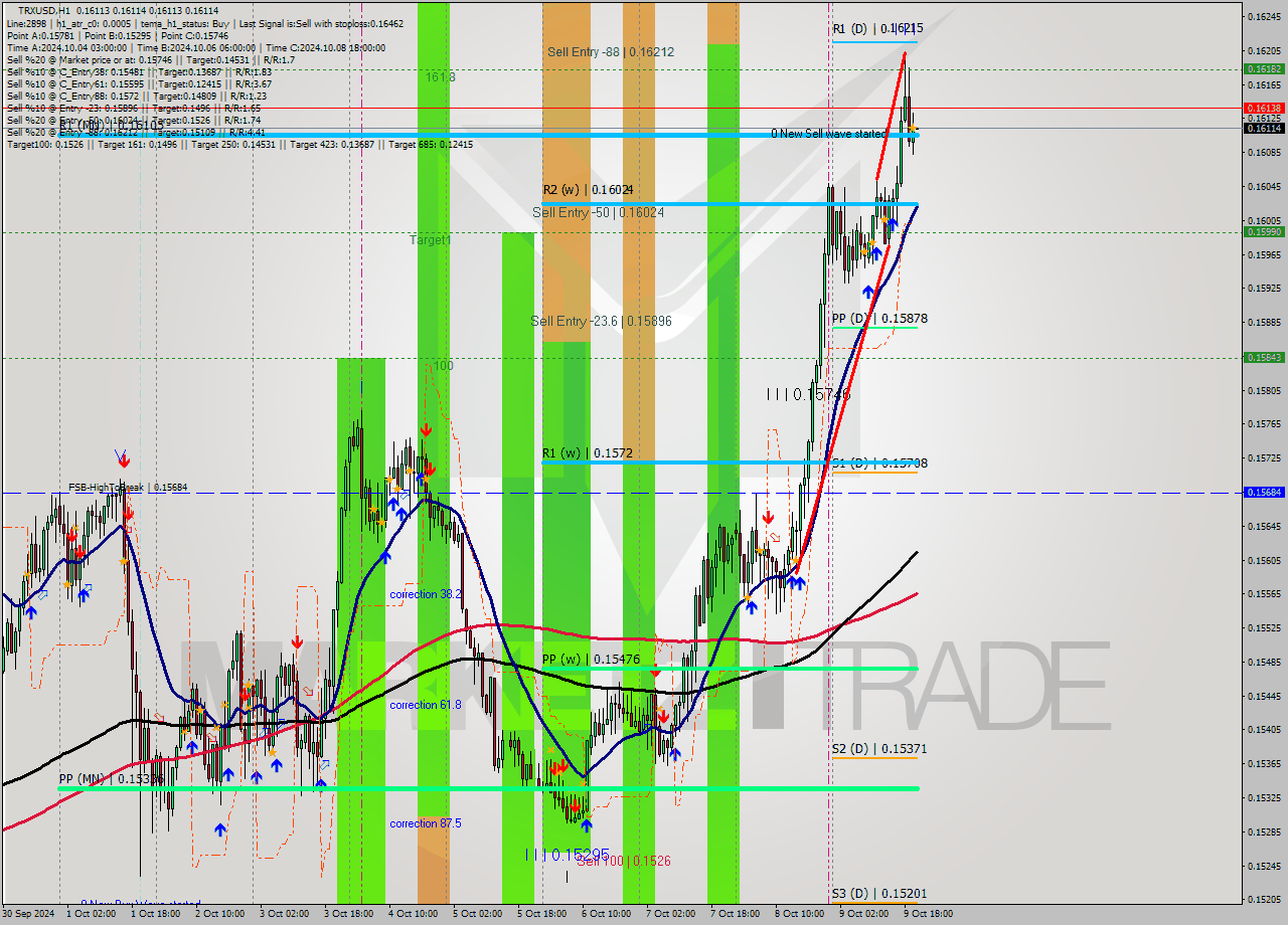 TRXUSD MultiTimeframe analysis at date 2024.10.09 21:00